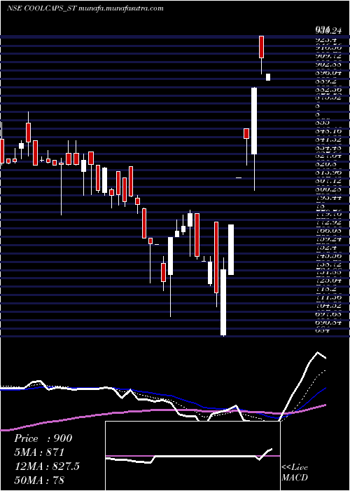  Daily chart CoolCaps