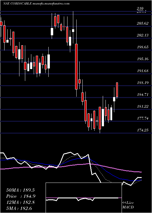  Daily chart CordsCable