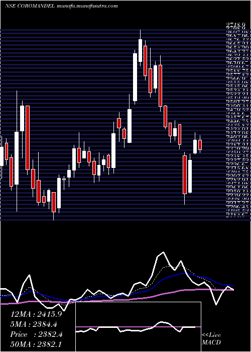  Daily chart CoromandelInternational