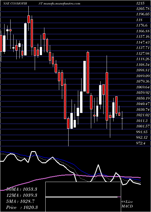  Daily chart CosmoFirst