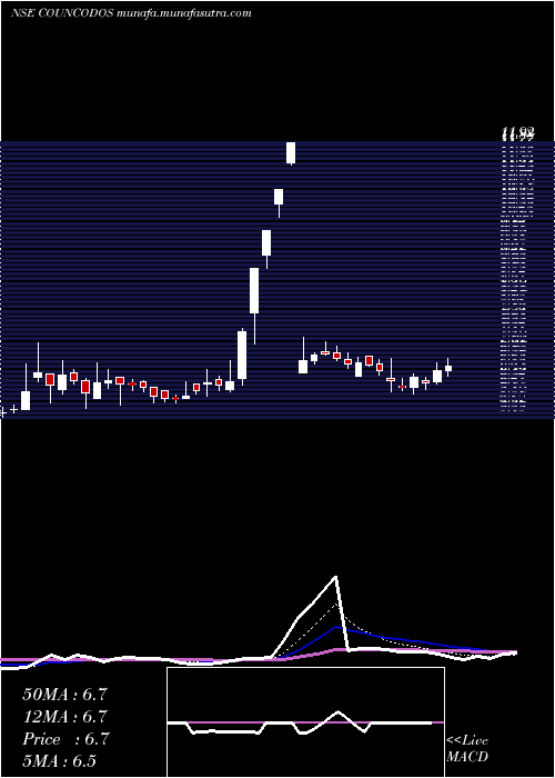  Daily chart CountryCondo
