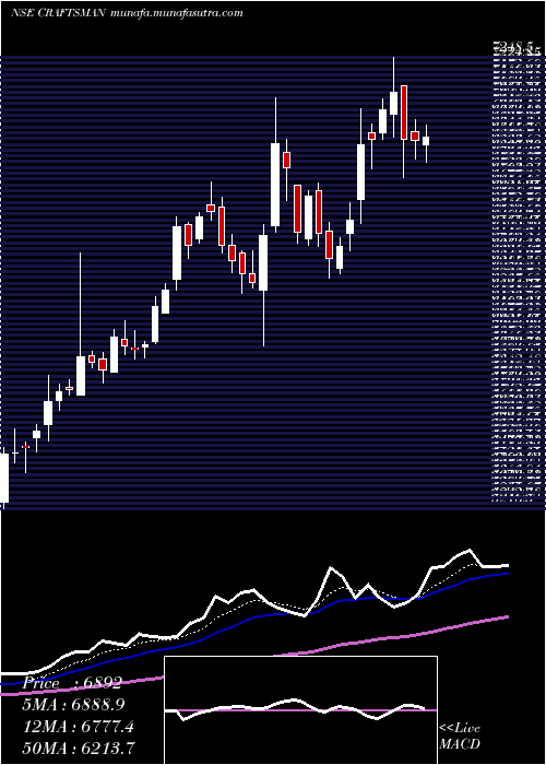  Daily chart CraftsmanAutomation