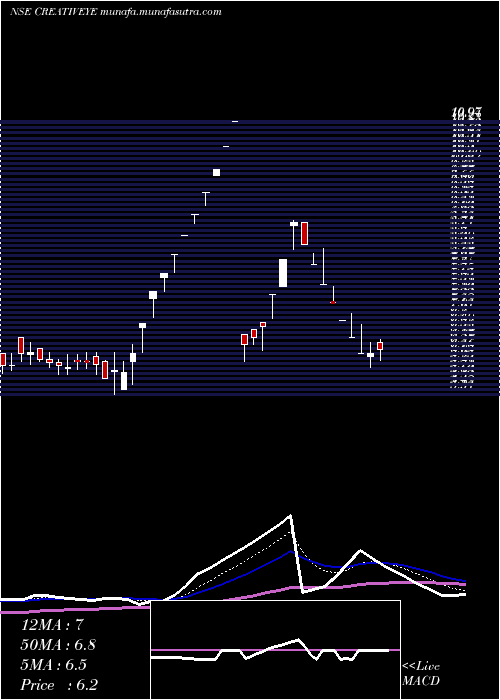  Daily chart CreativeEye