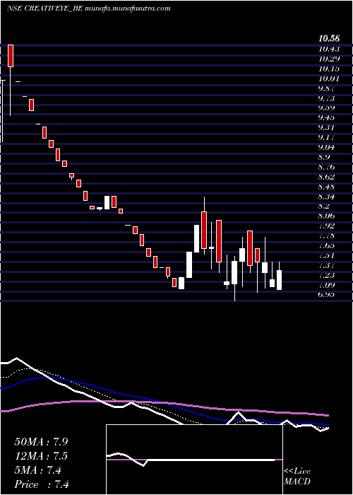  Daily chart CreativeEye