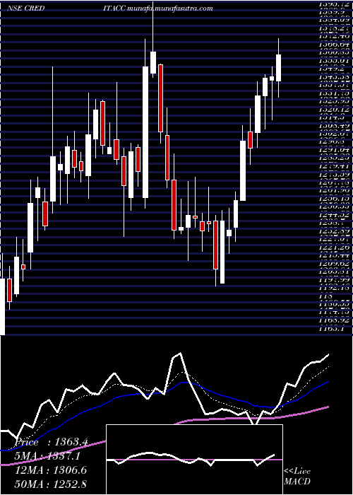  Daily chart CreditaccessGrameen
