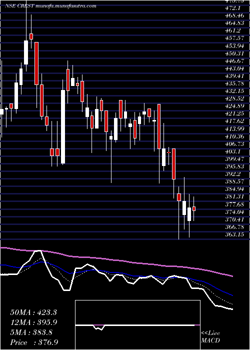  Daily chart CrestVentures