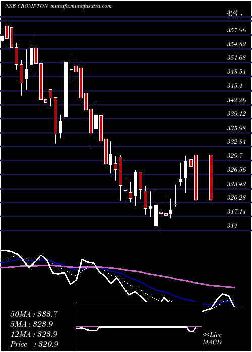  Daily chart CromptonGr