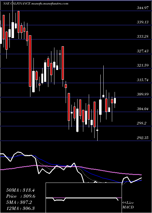  Daily chart CslFinance