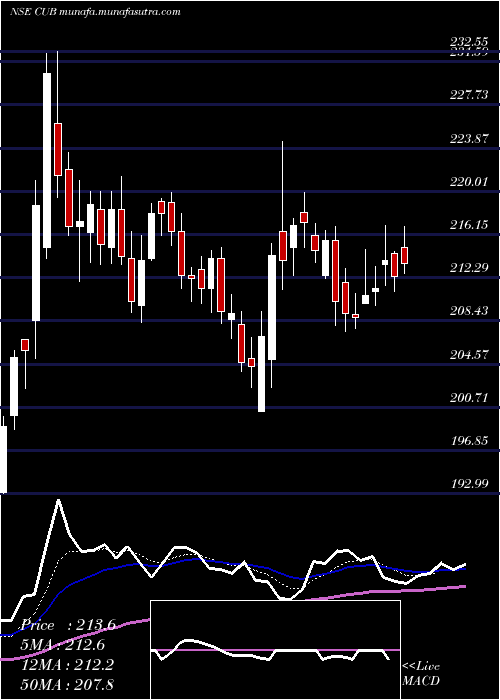  Daily chart CityUnion