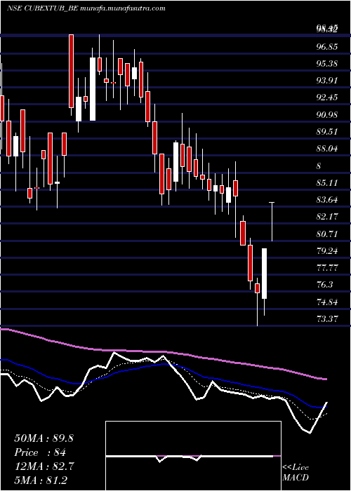  Daily chart CubextubingsRollsett