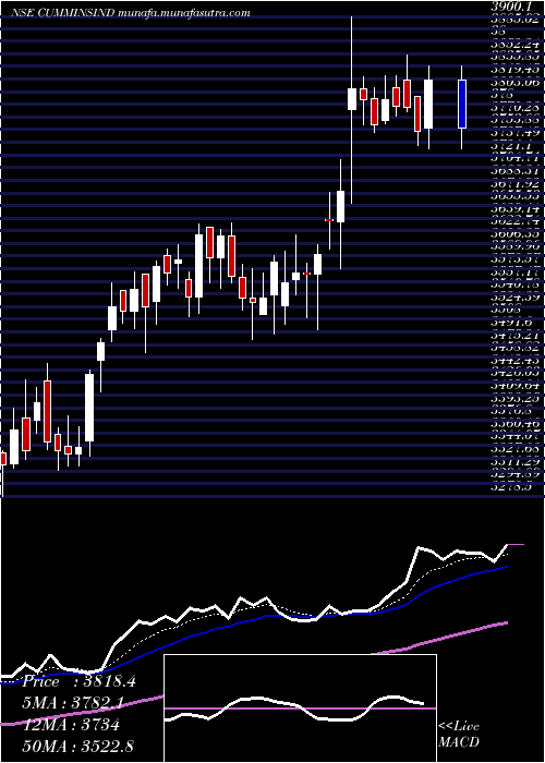  Daily chart CumminsIndia