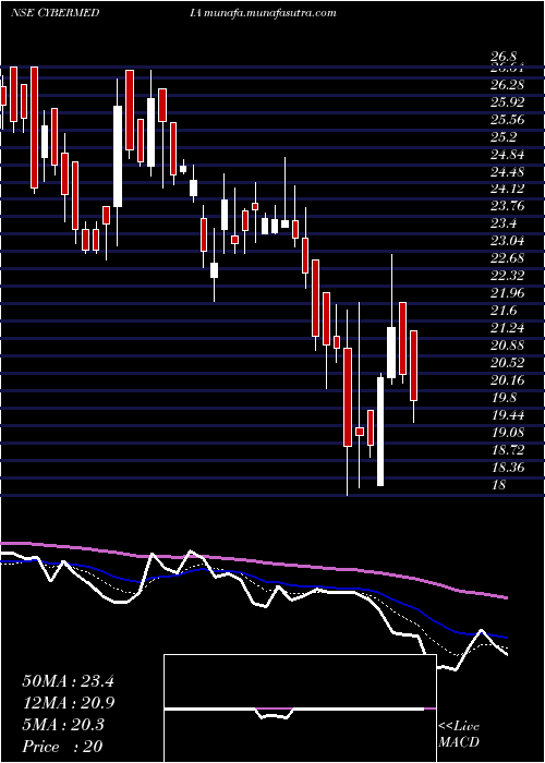  Daily chart CyberMedia