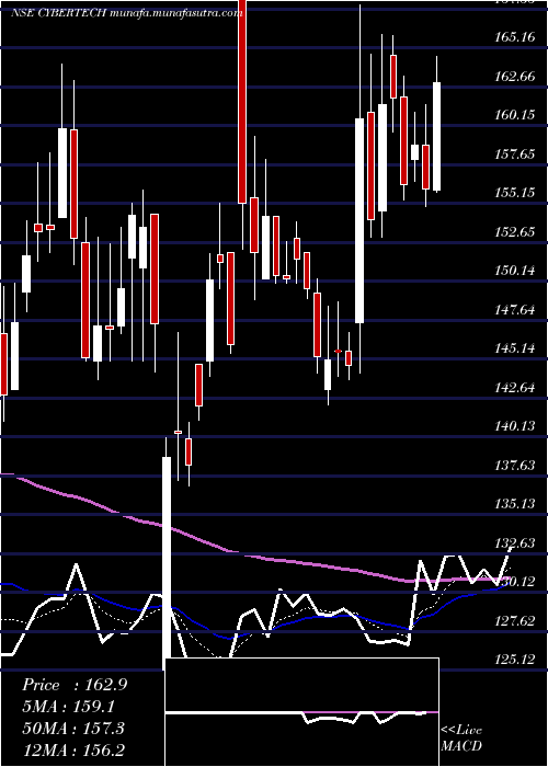  Daily chart CybertechSystems