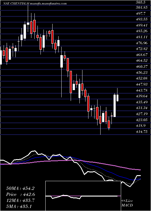  Daily chart CyientDlm