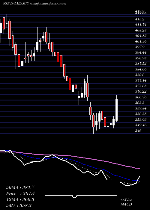  Daily chart DalmiaBharat