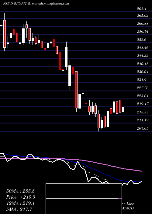  Daily chart DamCapital
