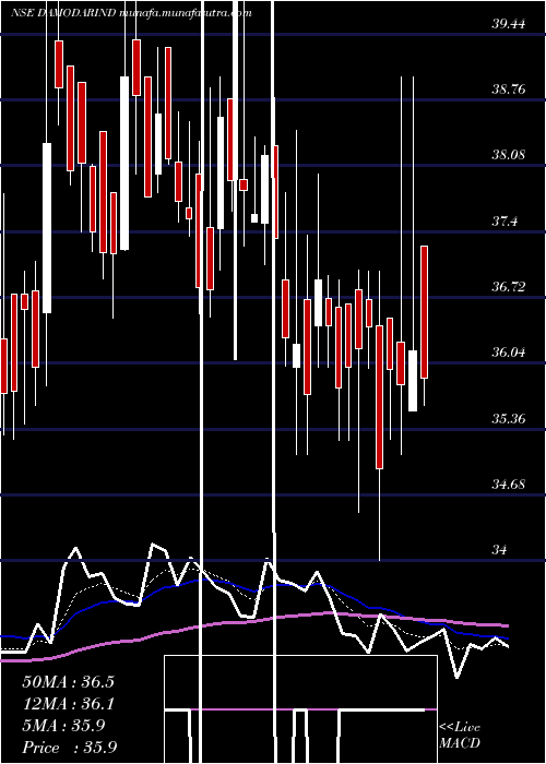  Daily chart DamodarIndust