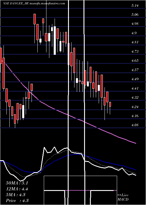  Daily chart DangeeDums