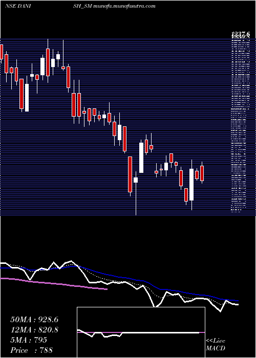  Daily chart DanishPower