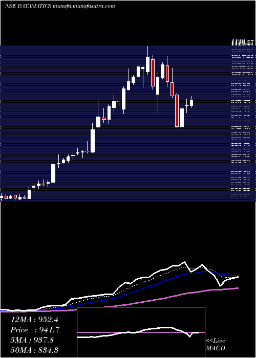  Daily chart DatamaticsGlobal