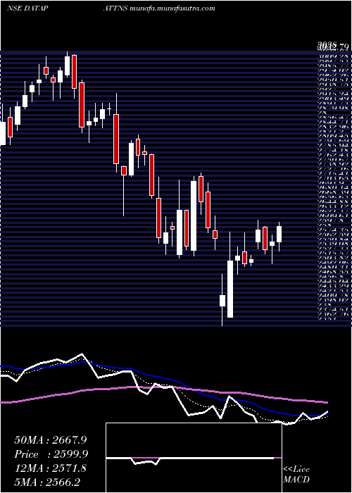  Daily chart DataPatterns