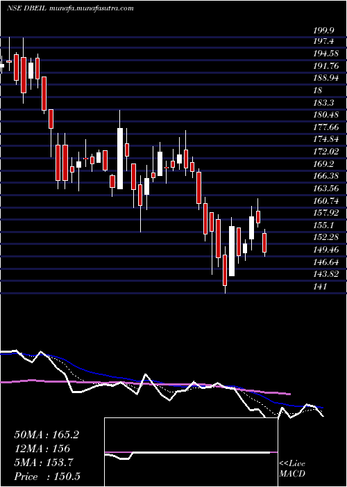  Daily chart DeepakBuilders