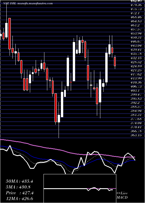  Daily chart DilipBuildcon