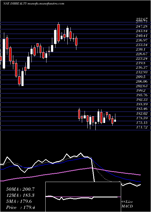  Daily chart DB