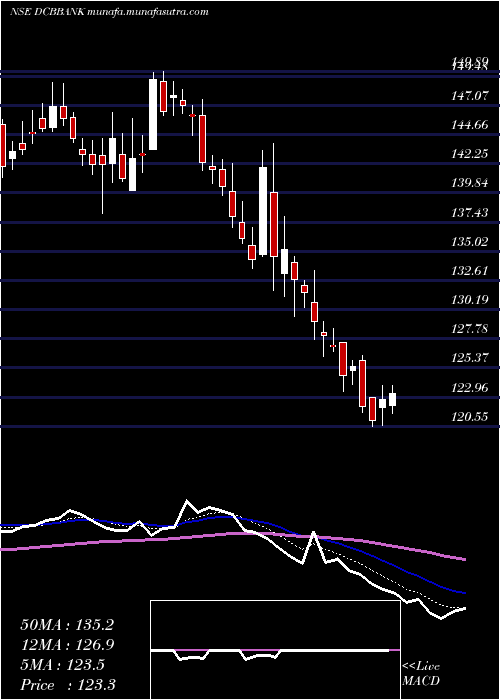  Daily chart DcbBank