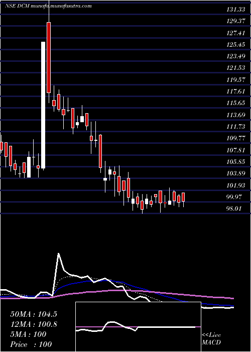  Daily chart Dcm