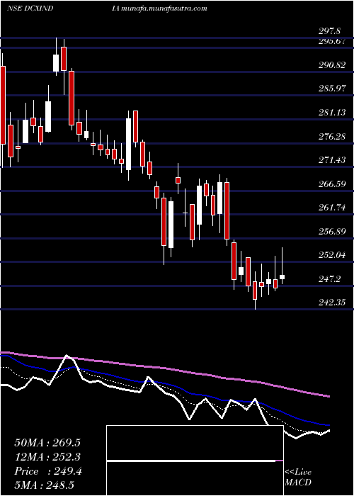 Daily chart DcxSystems