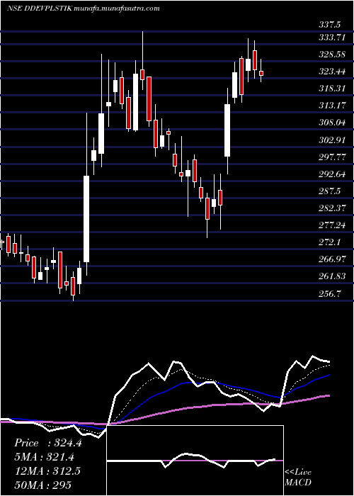  Daily chart DdevPlastiks