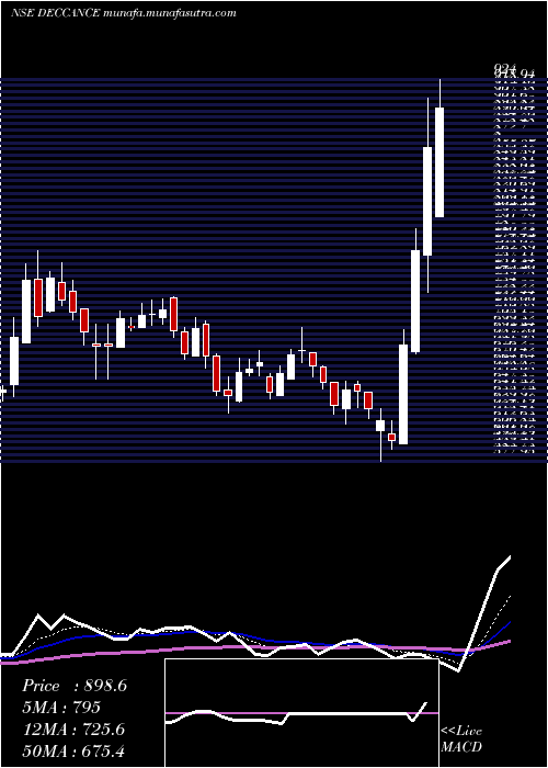  Daily chart DeccanCements