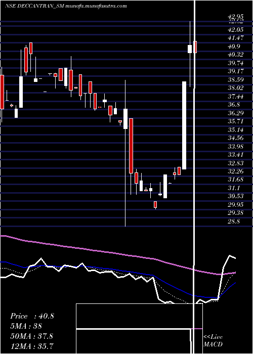  Daily chart DeccanTranscon