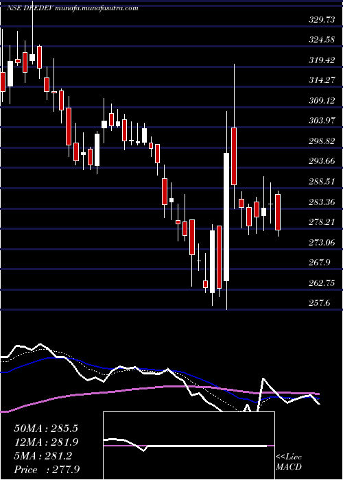  Daily chart DeeDevelopment