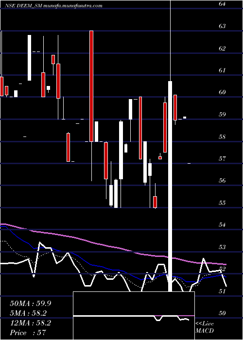  Daily chart DeemRoll