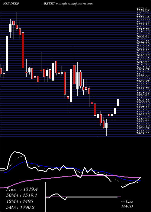 Daily chart DeepakFertilizers