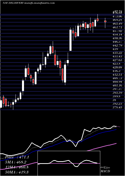  Daily chart Delhivery