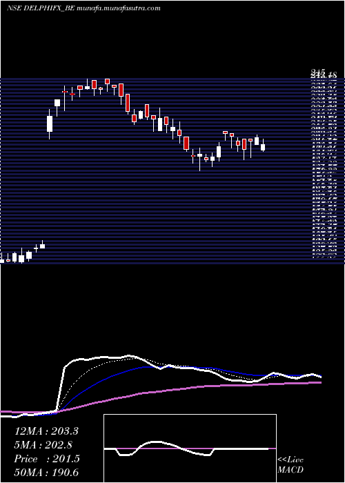  Daily chart DelphiWorld