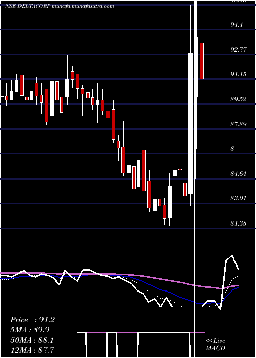  Daily chart DeltaCorp