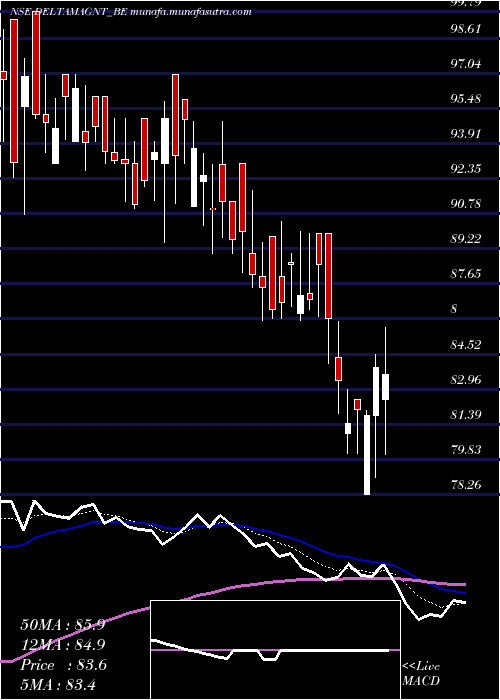  Daily chart DeltaMagnets