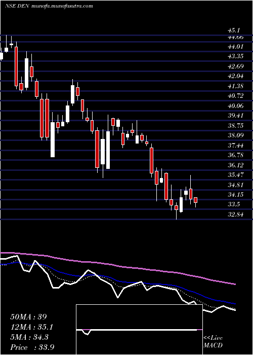  Daily chart DenNetworks