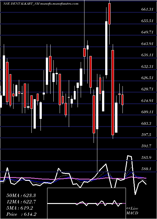  Daily chart VasaDenticity