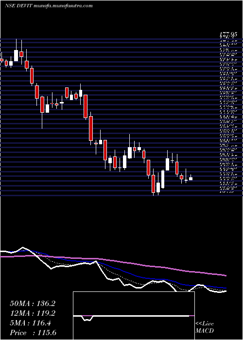  Daily chart DevInfo