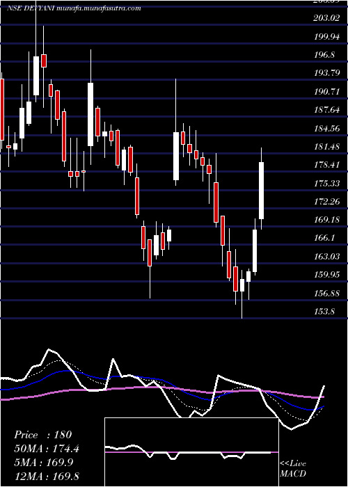  Daily chart DevyaniInternational