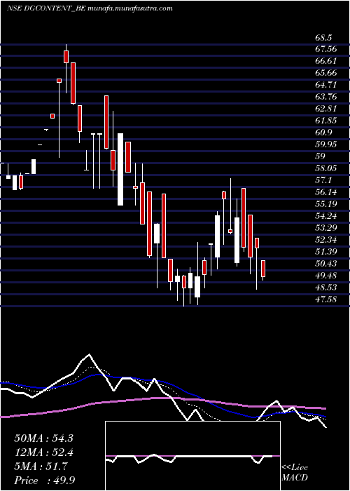  Daily chart Digicontent