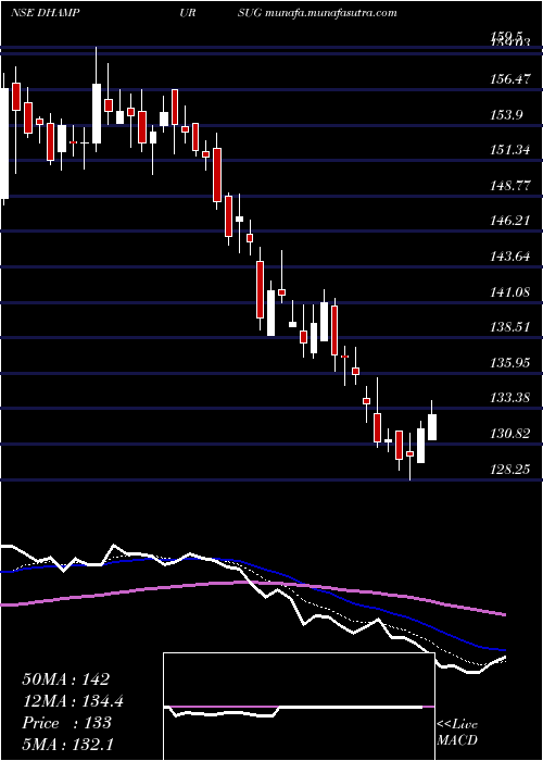  Daily chart DhampurSugar
