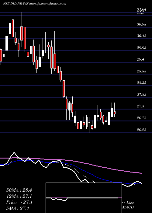  Daily chart DhanlaxmiBank