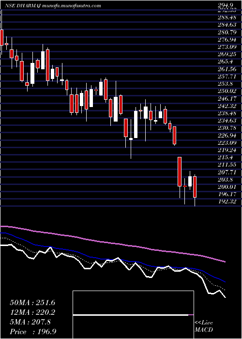  Daily chart DharmajCrop