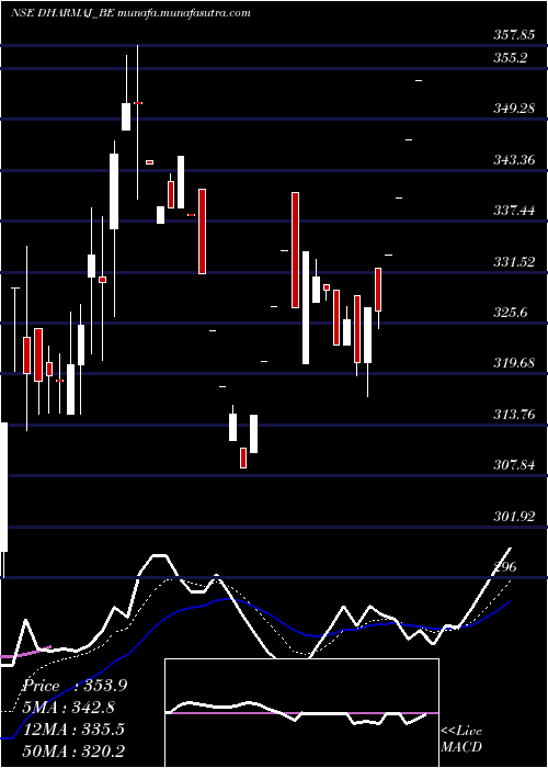  Daily chart DharmajCrop